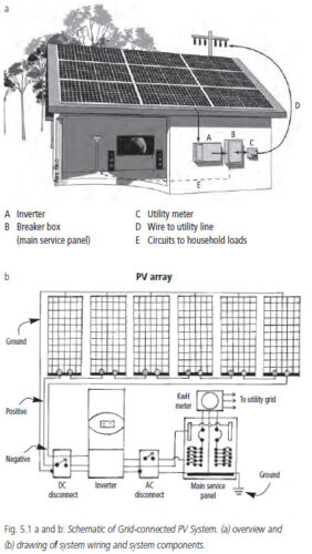 Photovoltaic Systems: All About Grid-Connected PV Systems